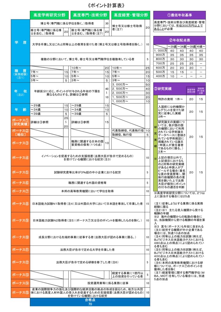 ポイント計算表