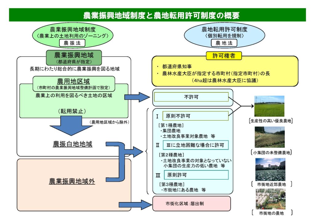 農地法概要