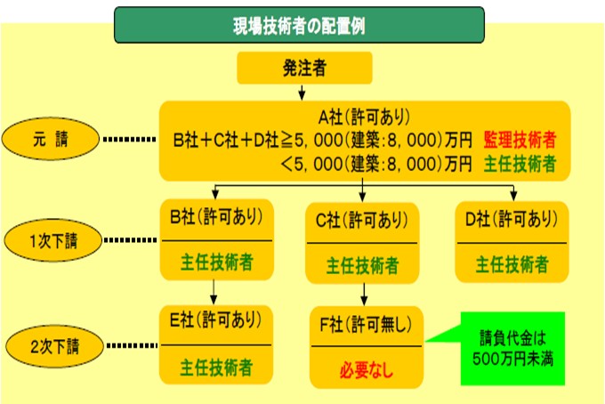 現場の配置技術者