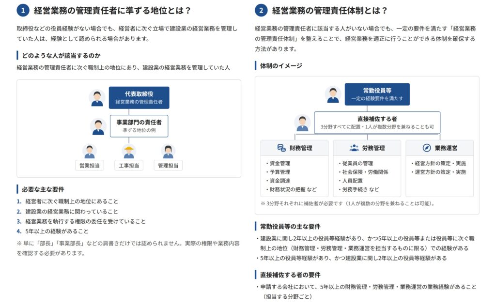 経営業務の管理責任者体制